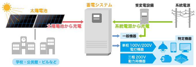 産業用蓄電池とは