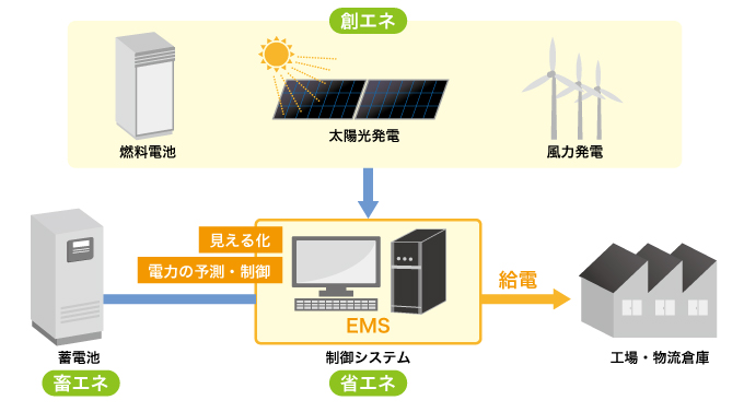タイナビ蓄電池ー産業用蓄電池