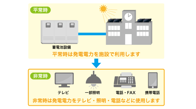 タイナビ蓄電池ー産業用蓄電池