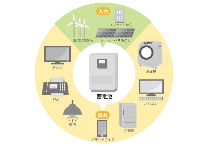 蓄電池とその用途