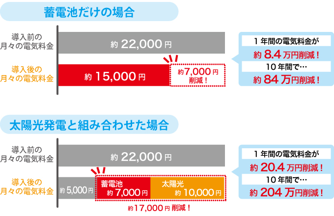 蓄電池の導入コスト