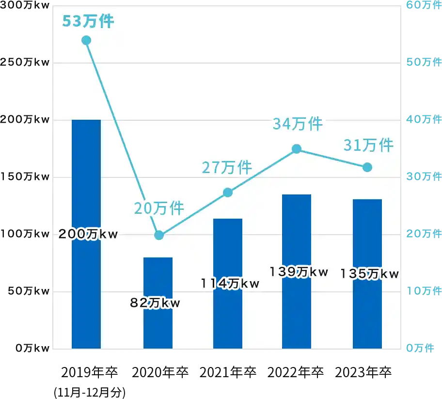 FITを卒業する住宅用太陽光発電の推移(年別)