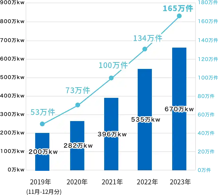 FITを卒業する住宅用太陽光発電の推移(累積)