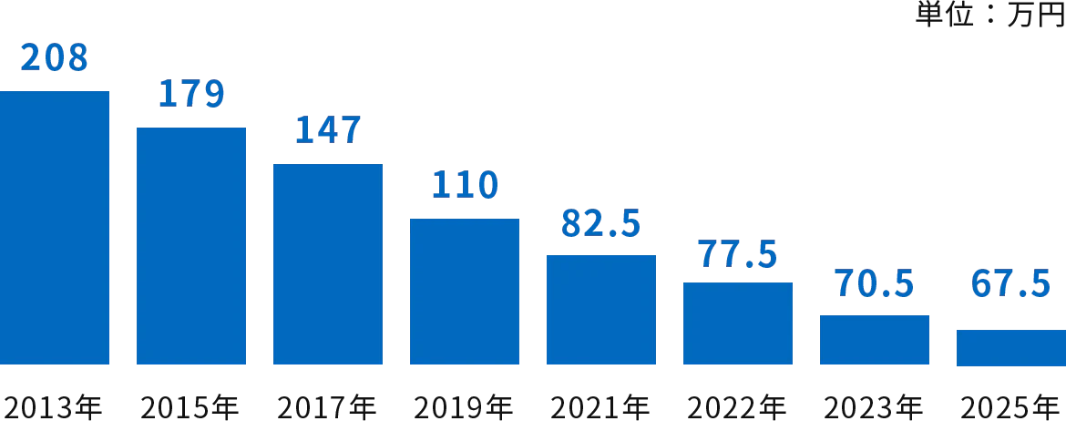 家庭用太陽光発電の導入費用の推移