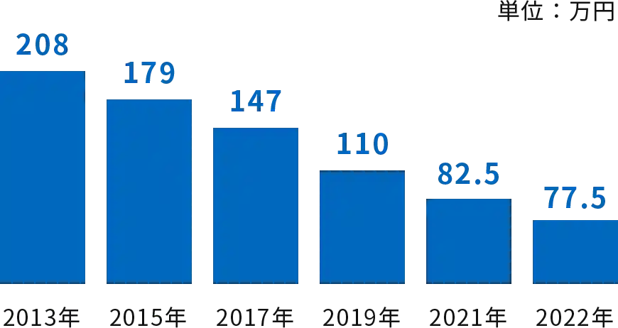 家庭用太陽光発電の導入費用の推移