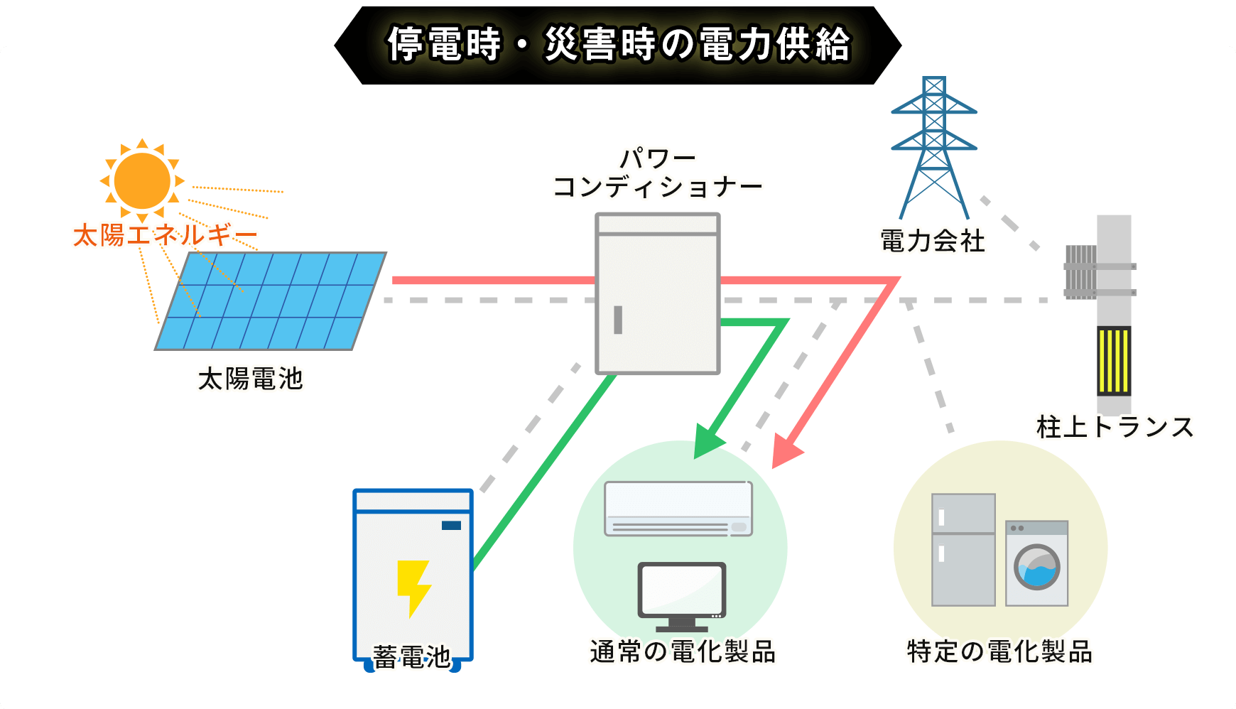 停電時・災害時の電力供給