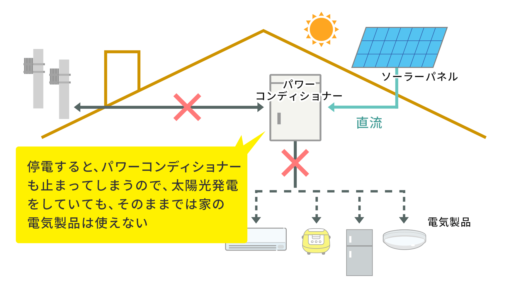 停電になるとパワコンは使用できなくなる