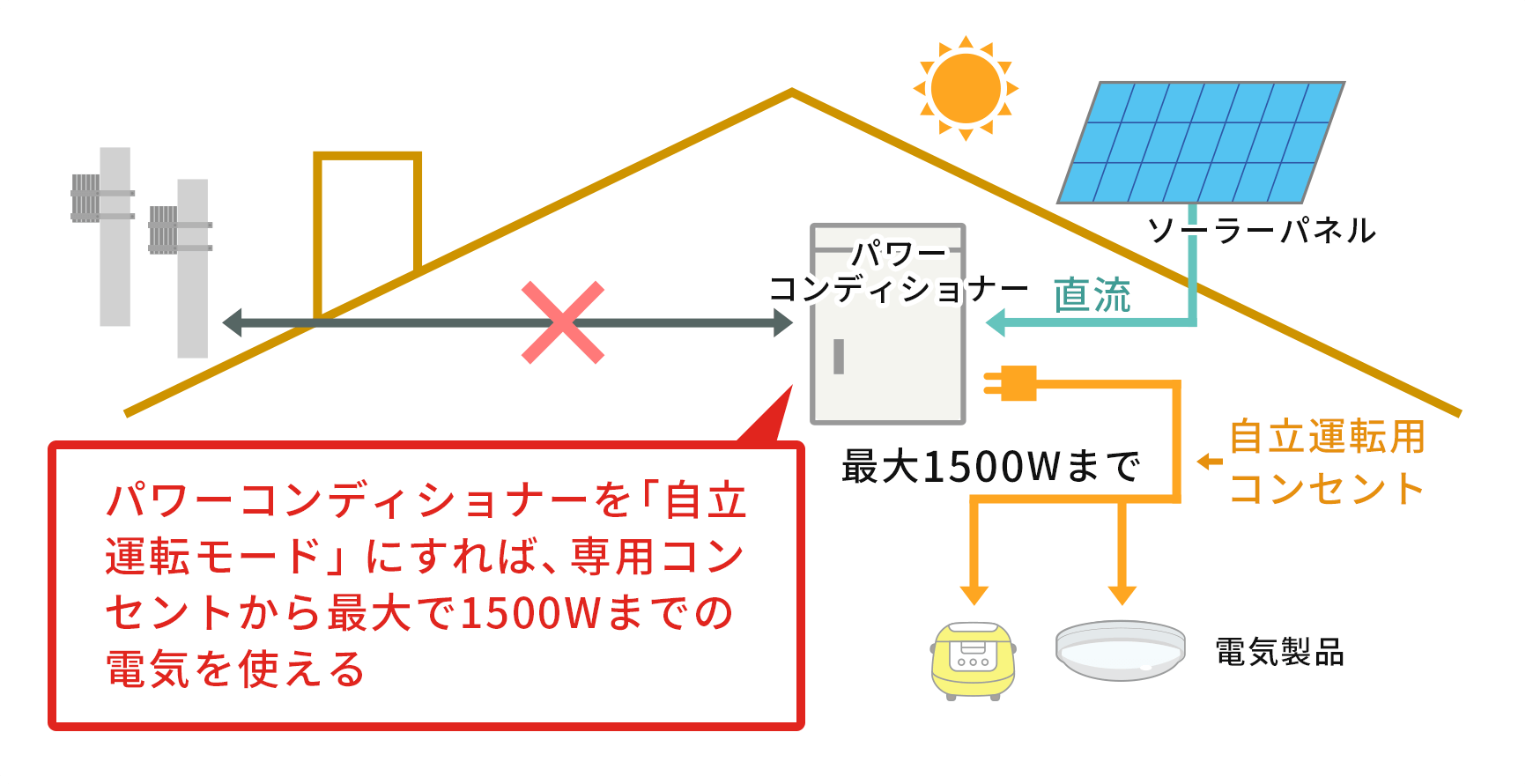 パワコンを「自立運転モード」にすれば、専用コンセントから最大で1500Wまでの電気を使える