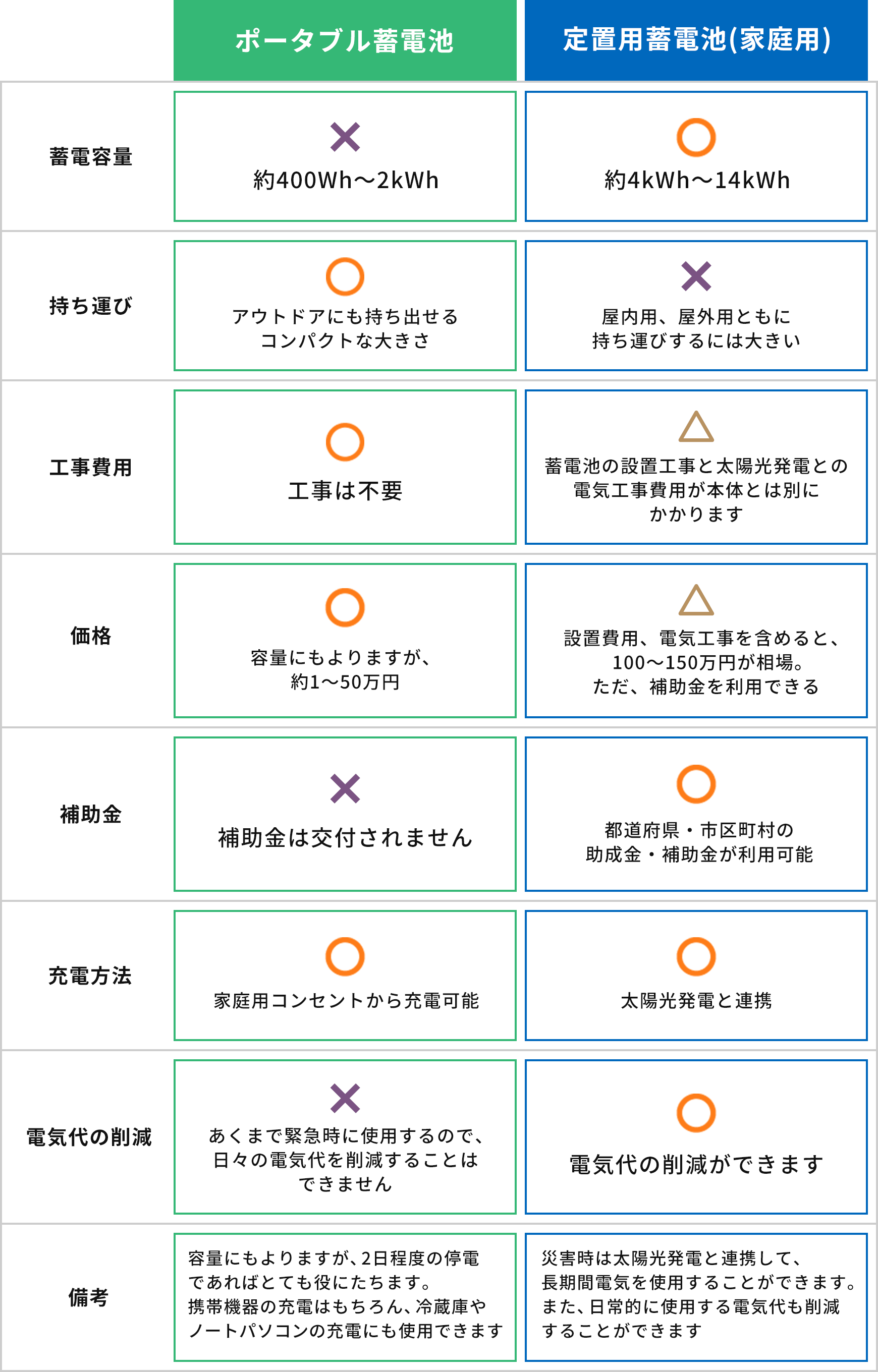 ポータブル蓄電池と定置用蓄電池の比較