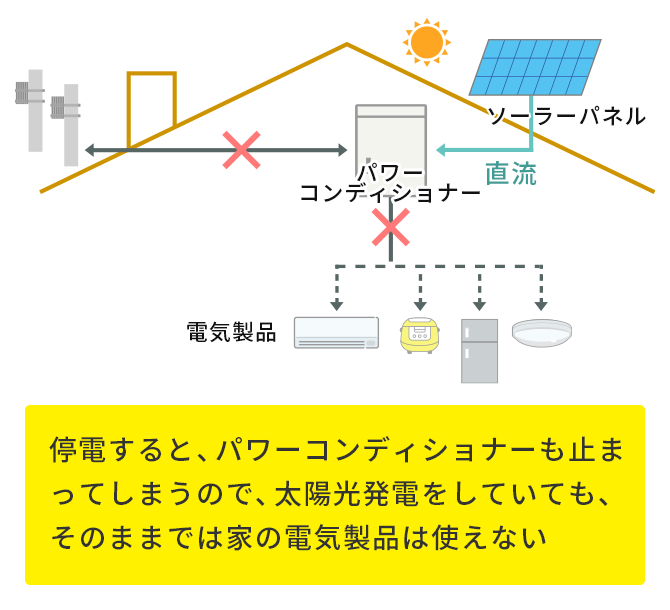 停電になるとパワコンは使用できなくなる