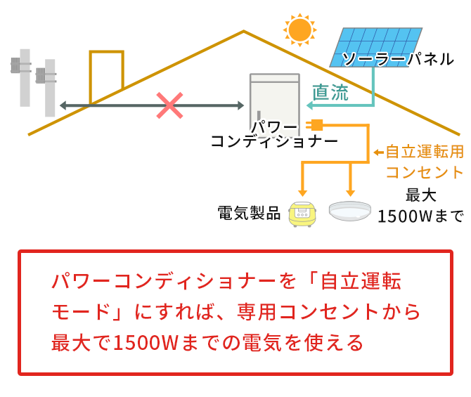 パワコンを「自立運転モード」にすれば、専用コンセントから最大で1500Wまでの電気を使える