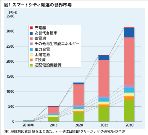 スマートシティ関連の世界市場