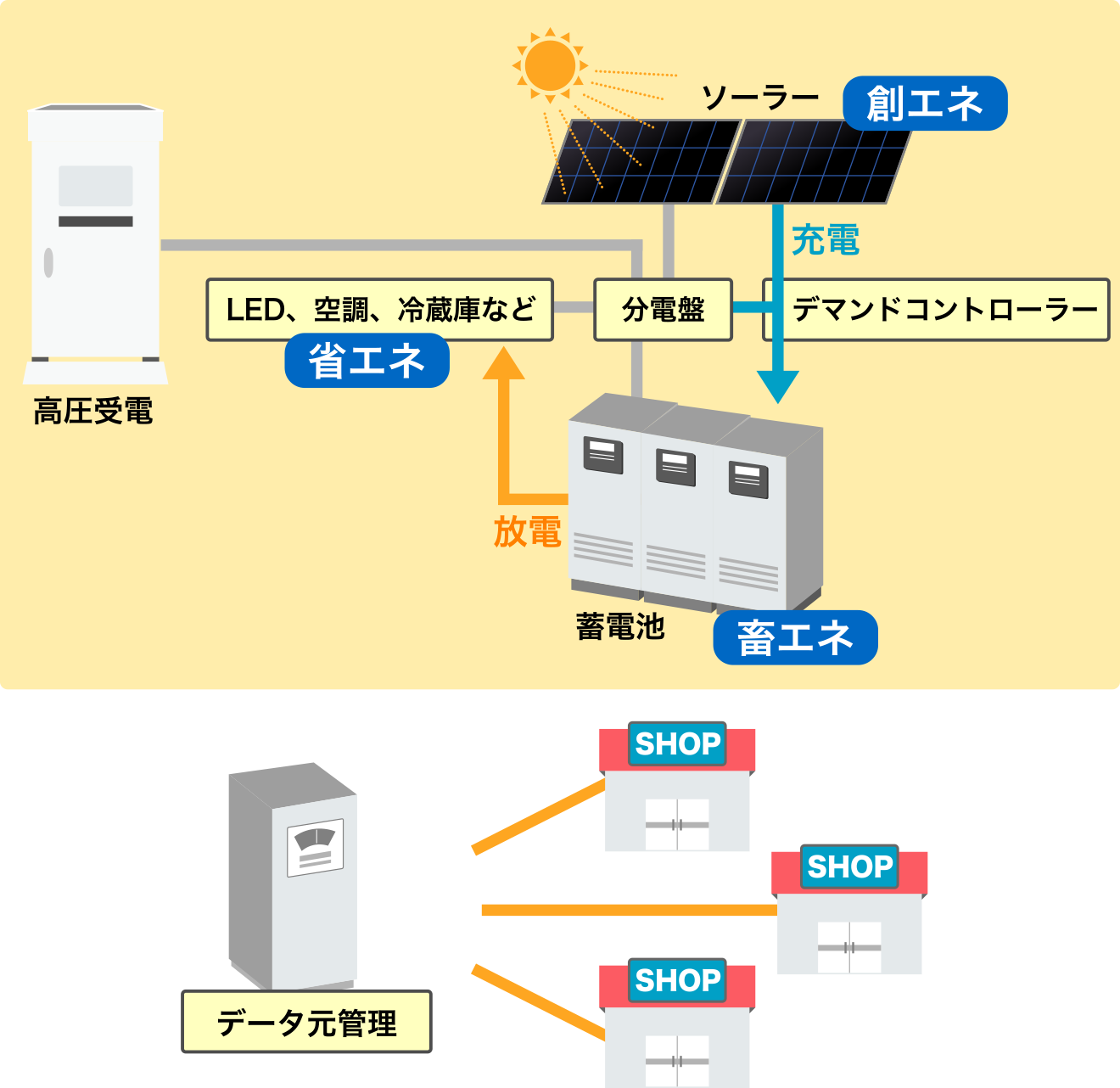 小規模店舗への蓄電池システムの導入