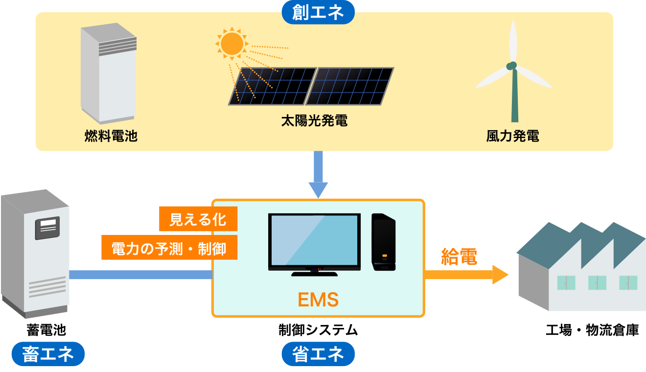 工場・物流倉庫など製造業への蓄電池システムの導入