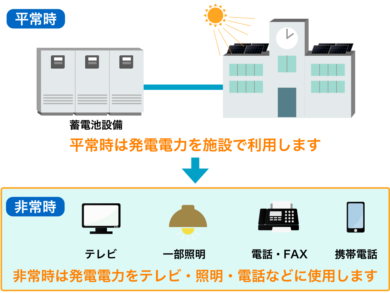 公共施設への蓄電池導入の必要性