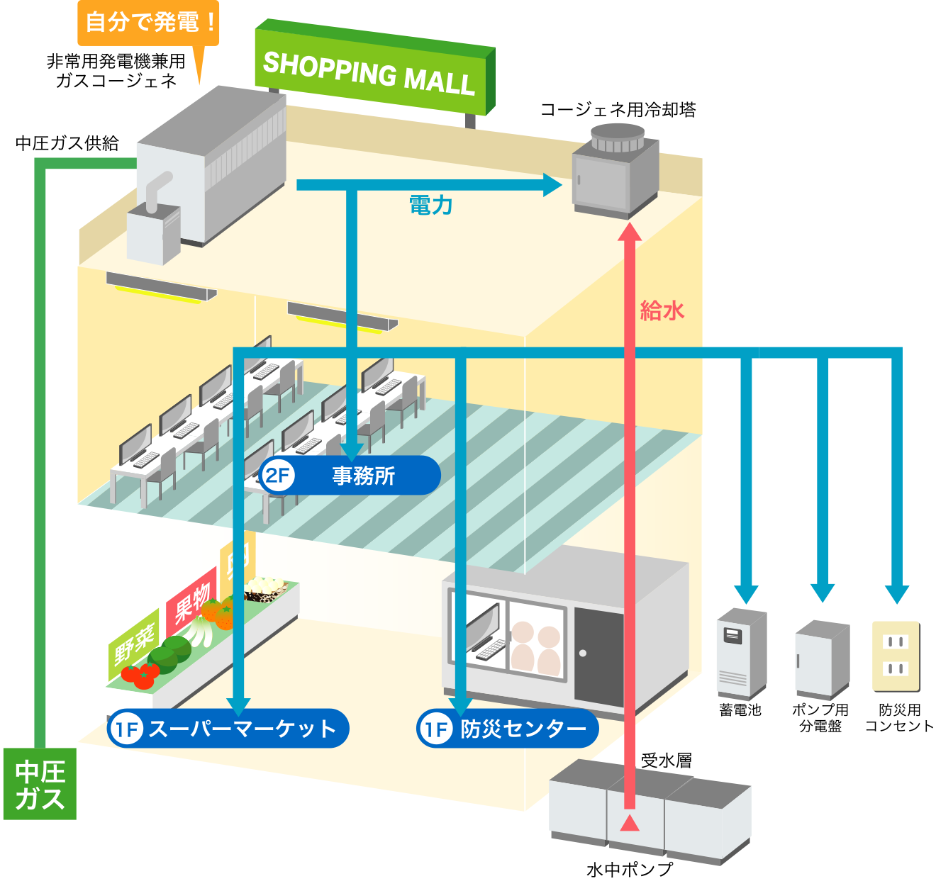 商業施設に必要な蓄電池システム