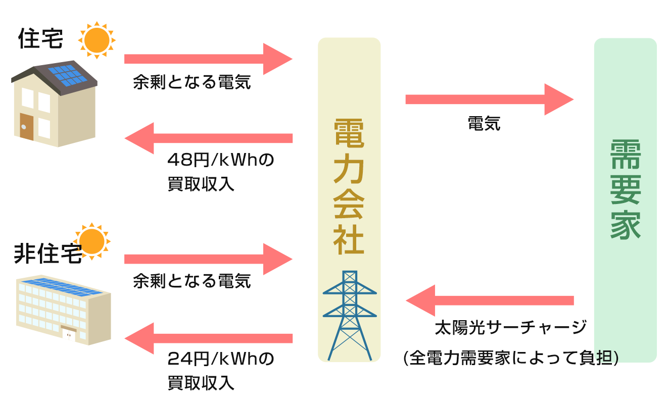 余剰電力買取制度がスタート