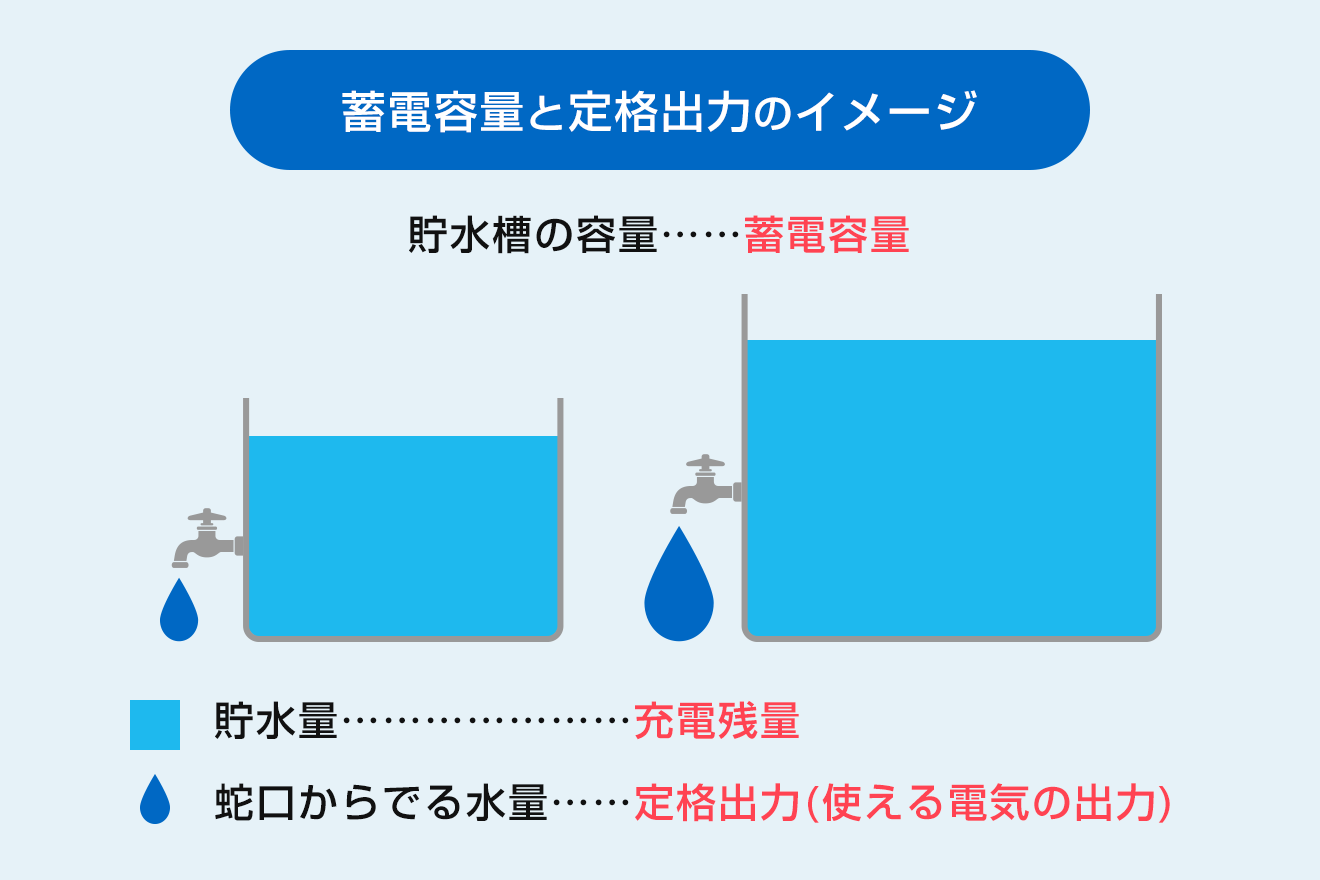 蓄電容量と定格出力のイメージ