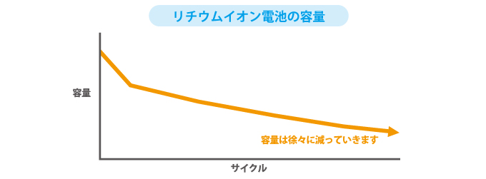 蓄電池の寿命は 蓄電池 家庭用 産業用 の一括見積り比較 タイナビ蓄電池