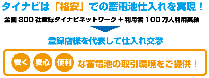 安く安心便利な蓄電池の取引環境をご提供！