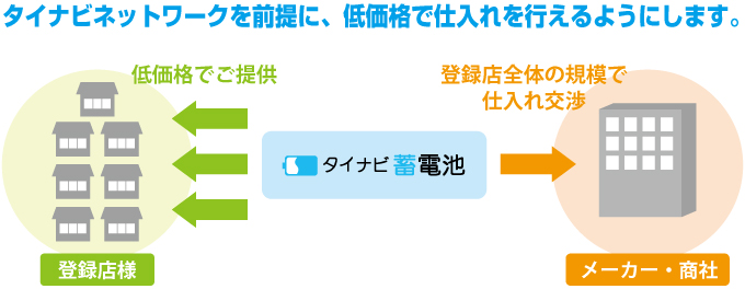 タイナビネットワークを前提に、低価格で仕入れを行えるようにします。