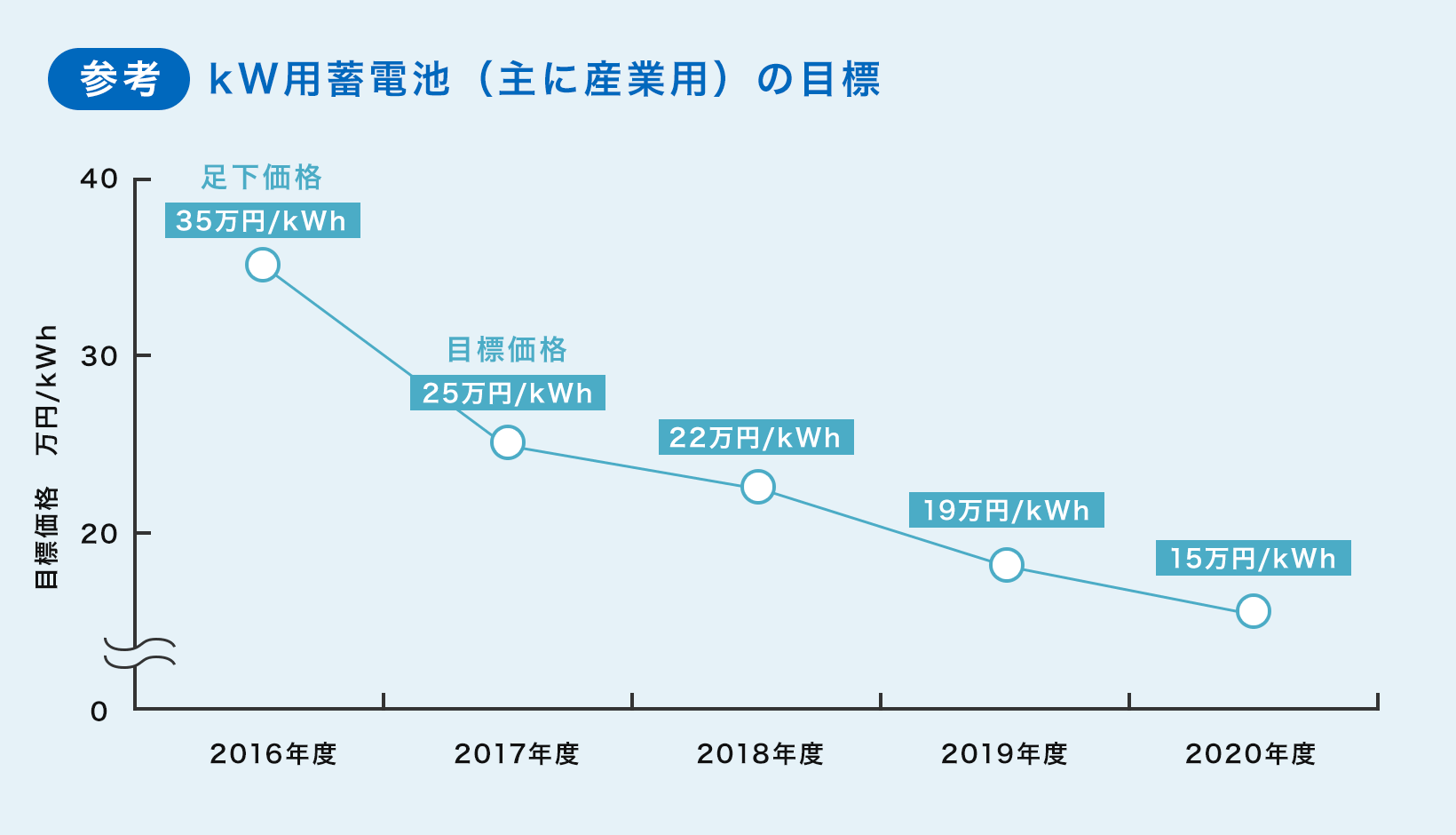 参考 kWh用蓄電池（主に産業用）の目標価格