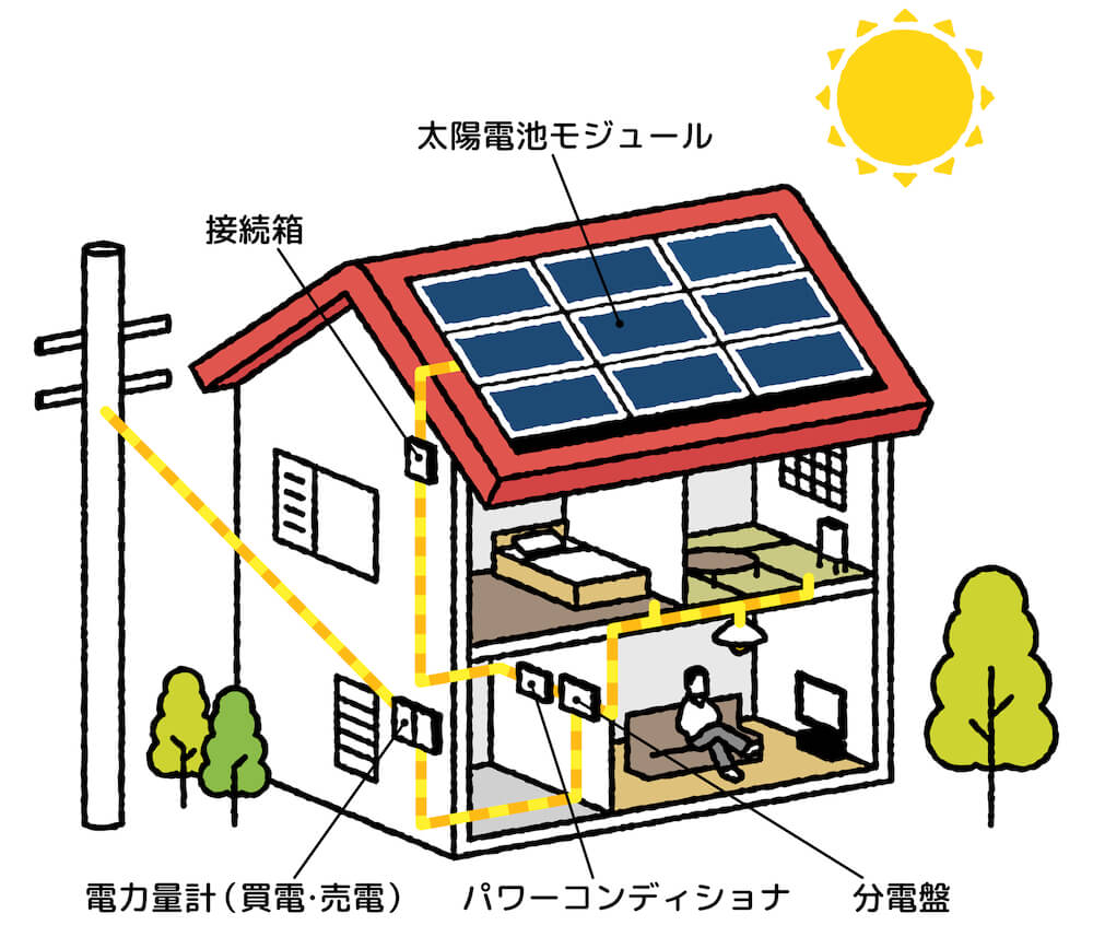 蓄電池と太陽光発電の仕組みとは 発電から電気を使う流れを図解で解説