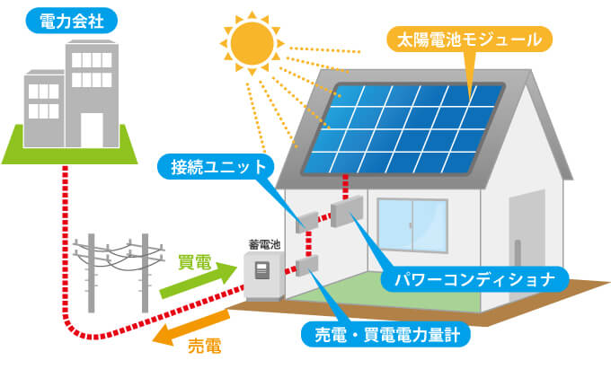 蓄電池と太陽光発電の仕組みとは 発電から電気を使う流れを図解で解説