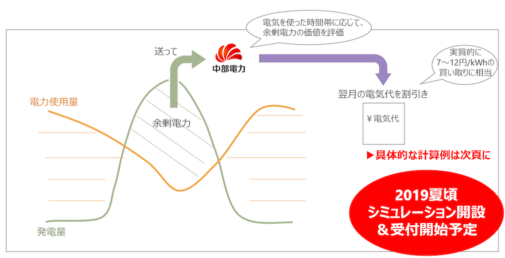 中部電力の余剰売電