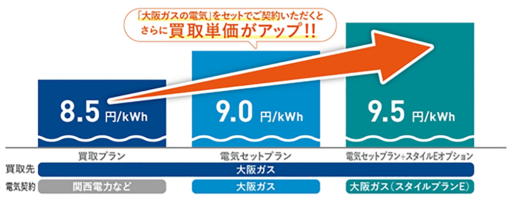 大阪ガスの卒FIT