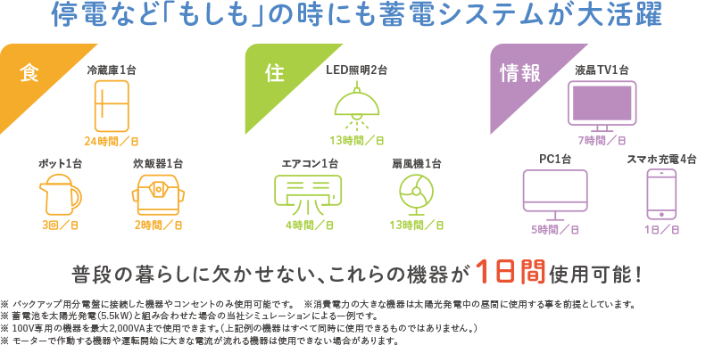 アンフィニの蓄電池