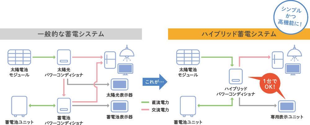 アンフィニの蓄電池