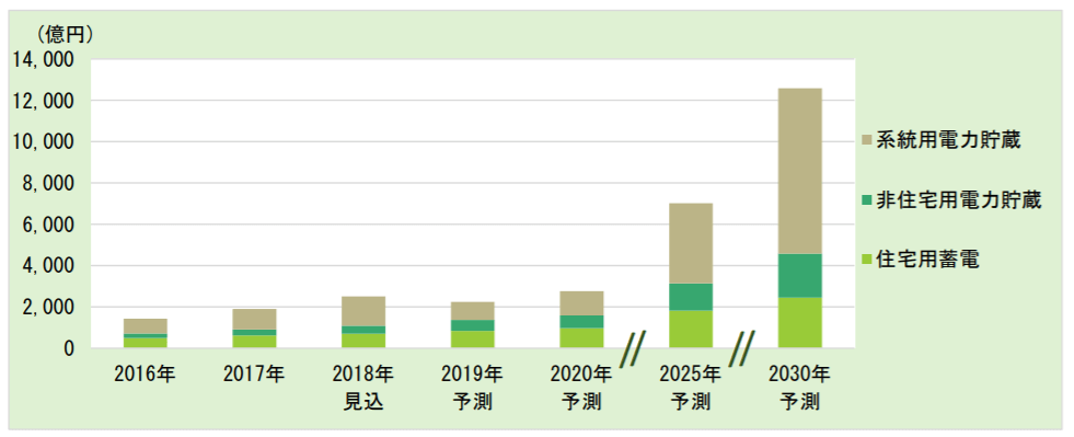 蓄電池の2030年市場拡大予測