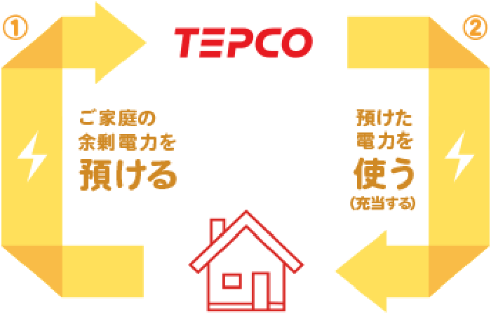 再エネお預かりプランとは