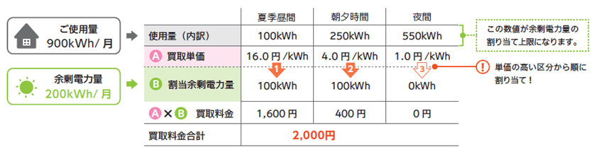 わくわく電気預かりプラン卒FITの買取単価