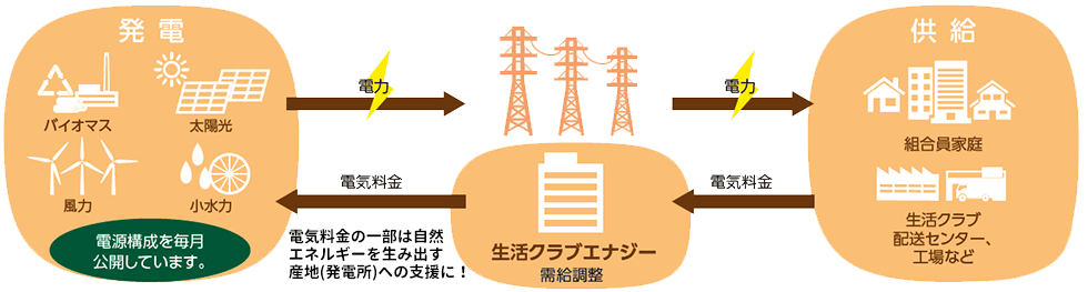 生活クラブでんき