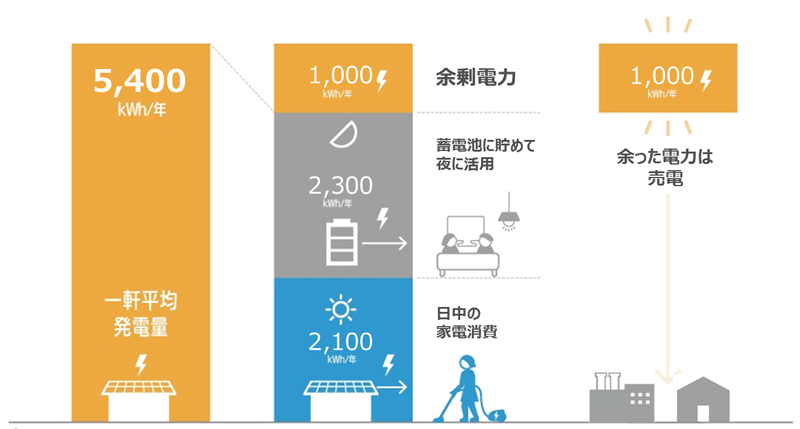 SEKISUIの太陽光発電