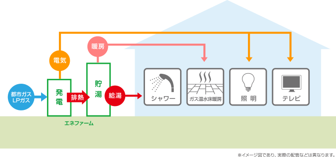 エネアーム