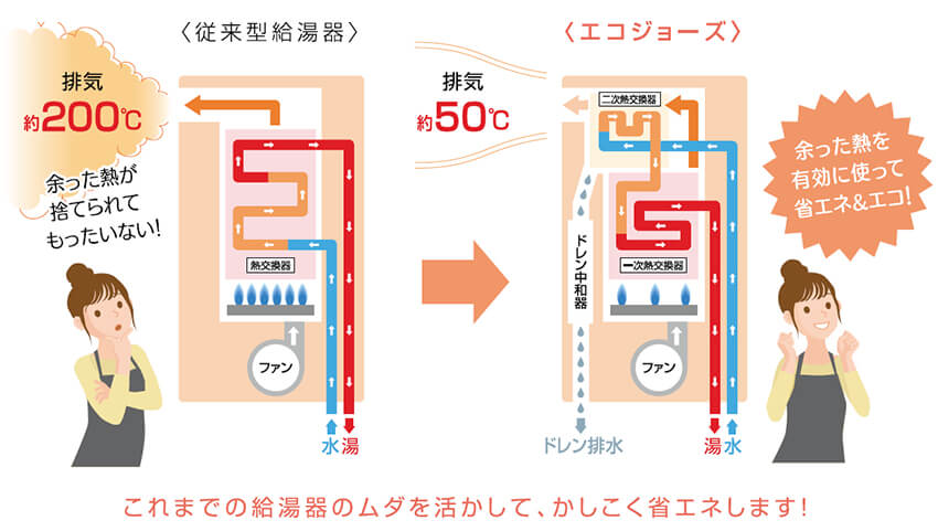 エコジョーズ