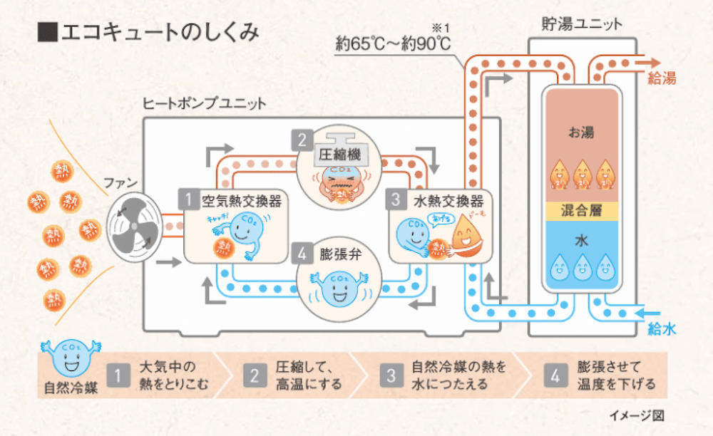 エコキュート