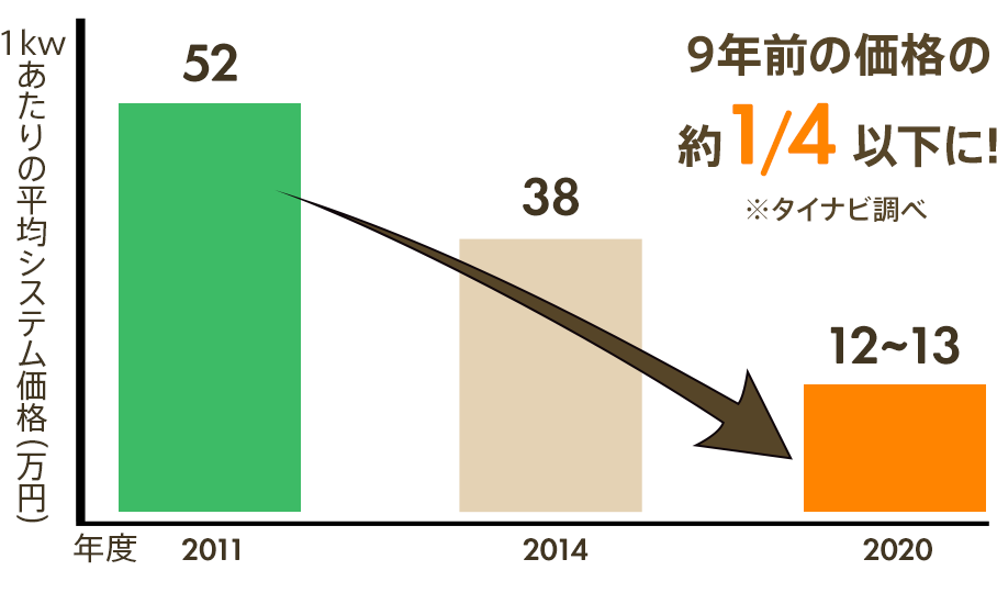 太陽光発電の価格推移