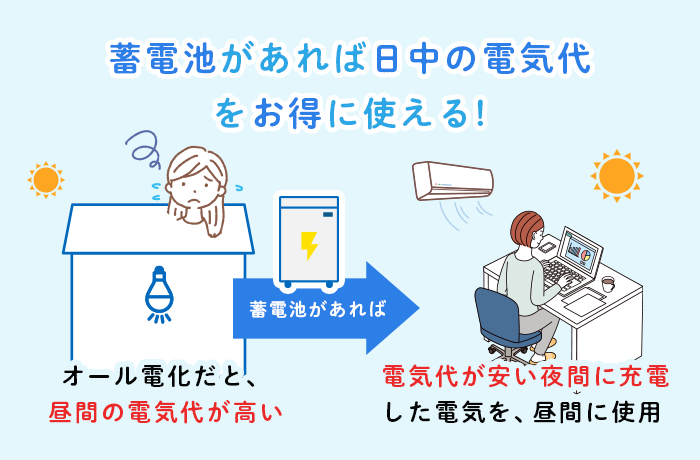 蓄電池で電気代が安くなる