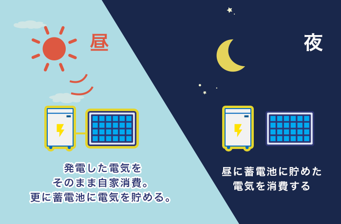 ハイブリッド蓄電池と太陽光発電はセット