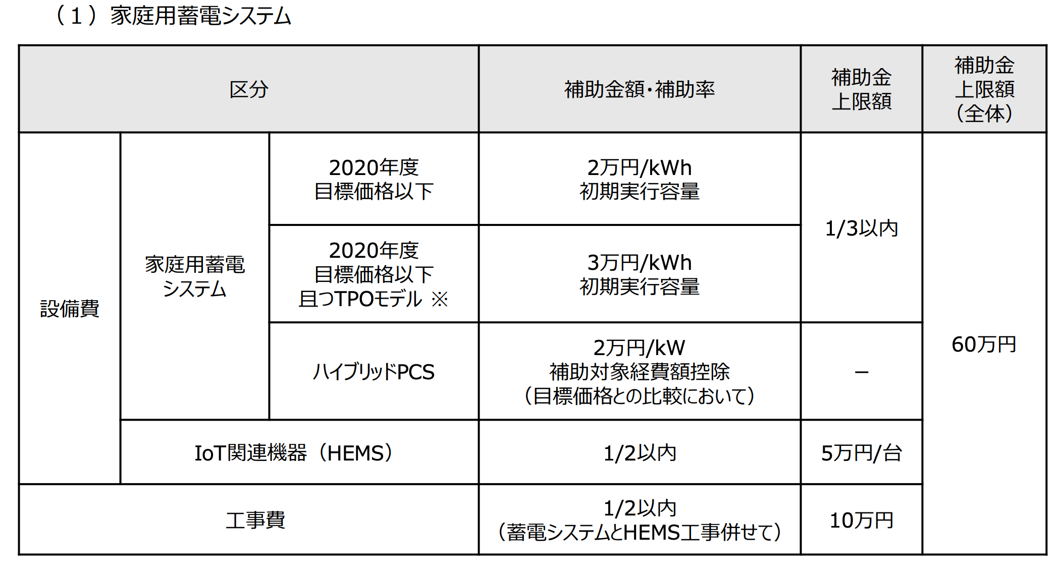 住宅用蓄電池VPP補助金