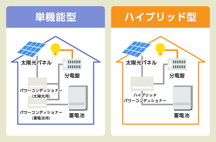 ハイブリッド型蓄電池