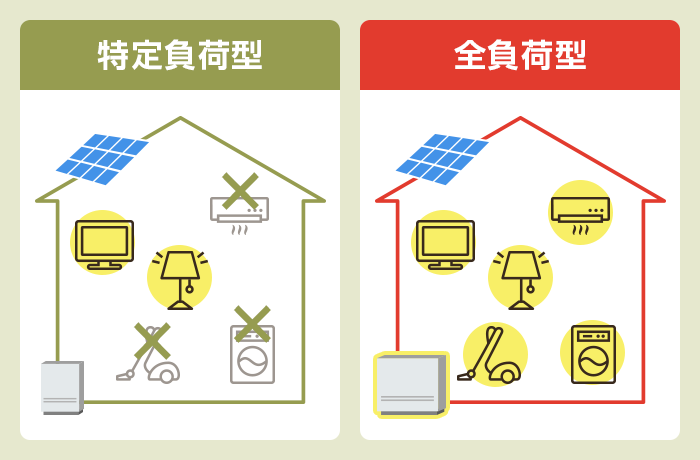 蓄電池の特定負荷型と全負荷型