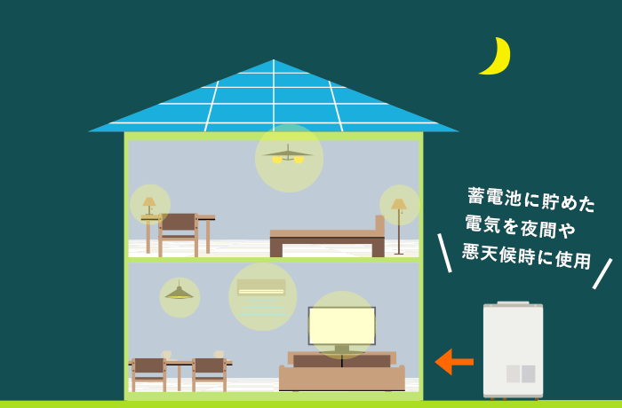 家庭用蓄電池の災害時