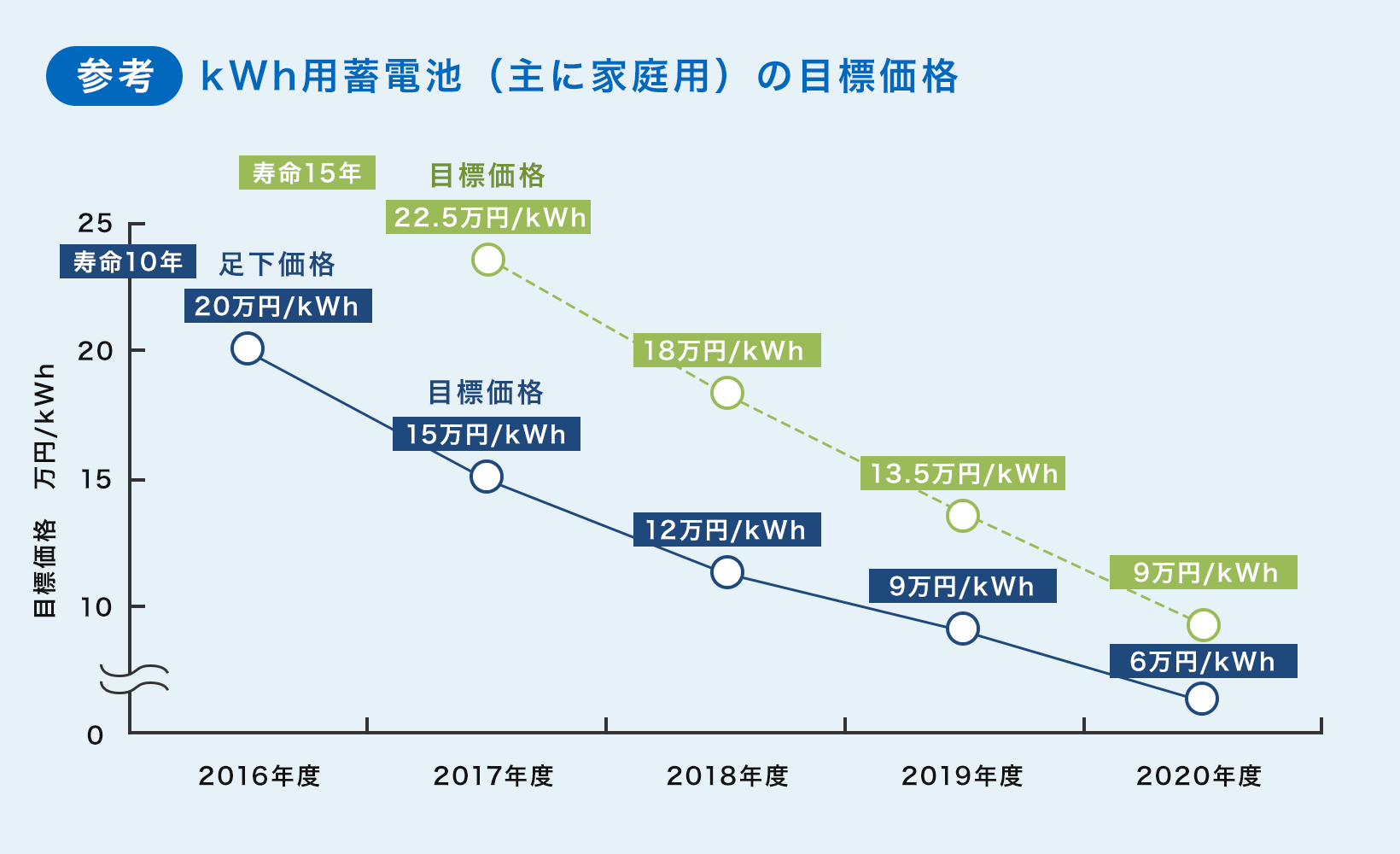 蓄電池の価格推移