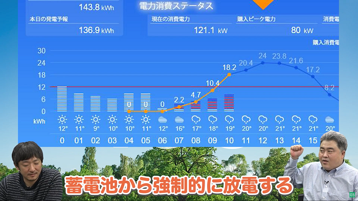 蓄電池から強制的に放電