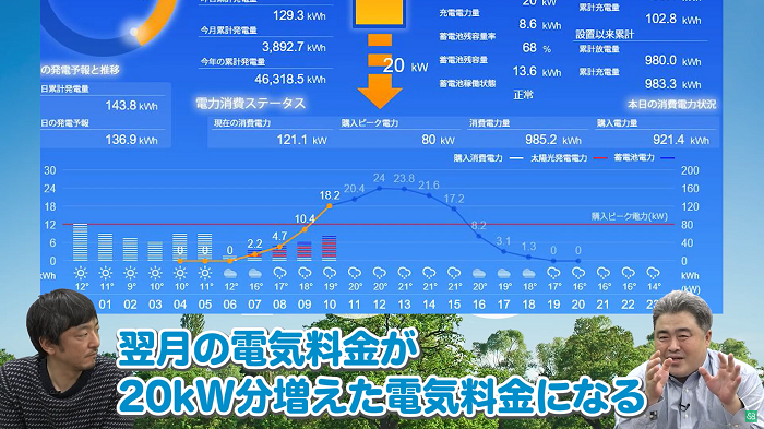 翌月の料金が増えてしまう